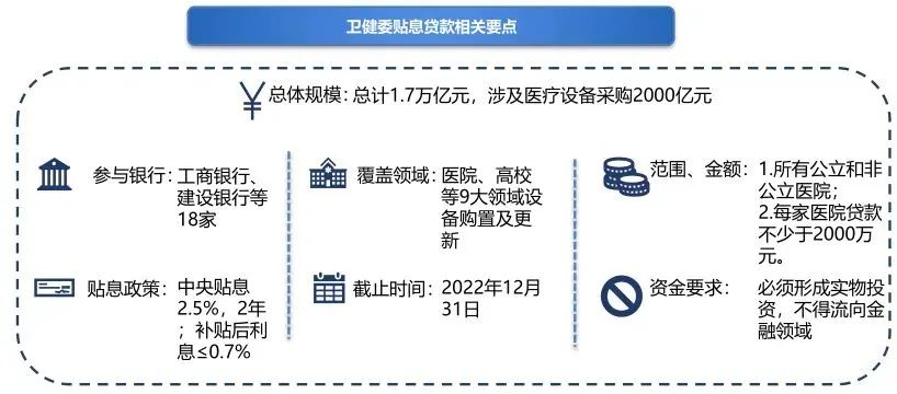 優(yōu)先國產(chǎn)+首臺套，貼息貸款醫(yī)療設(shè)備采購迎新趨勢！