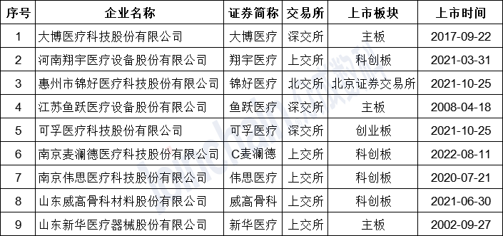 表1：截至2022年10月，國內(nèi)上市康復(fù)器械企業(yè)名單