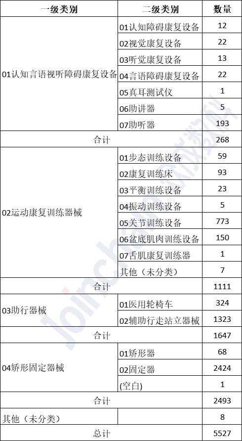 表2：截至2022年10月，我國康復(fù)醫(yī)療器械注冊數(shù)量